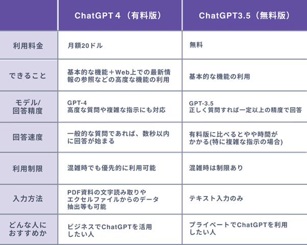 ChatGPT 4とChatGPT 3.5の違い７選