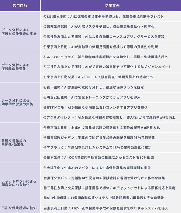 保険業界でのAI活用事例20選