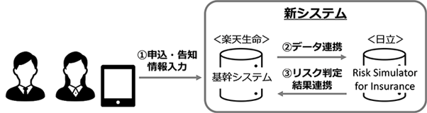 楽天生命保険:AIが入院リスクを予測し、引受査定を自動化・効率化