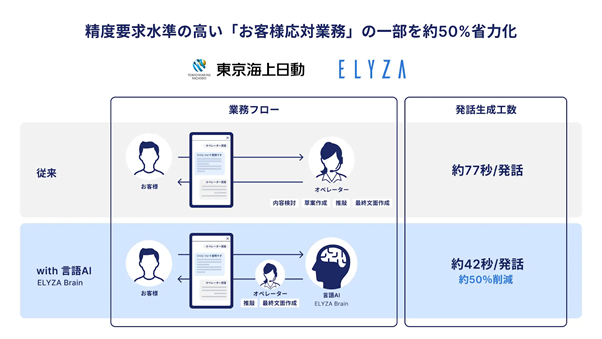 東京海上日動:生成AIで事故対応時の顧客応対文面作成業務を5割省力化
