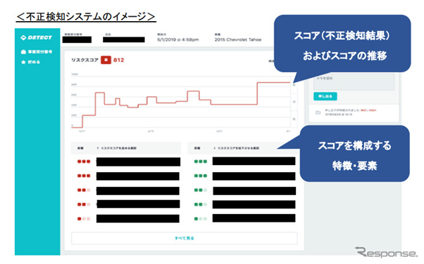 東京海上日動:AIが不正な自動車事故の保険金請求を検知するシステムを導入