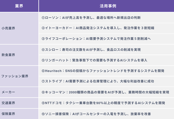 【業界別】売上/需要予測へのAI活用事例１０選