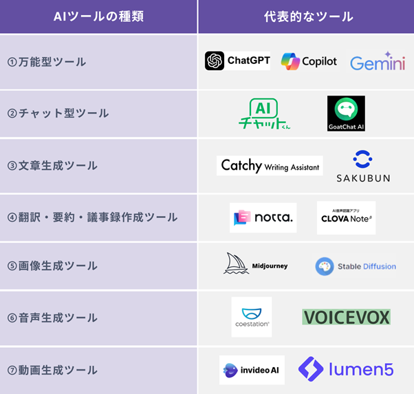 AIツールの７つの種類