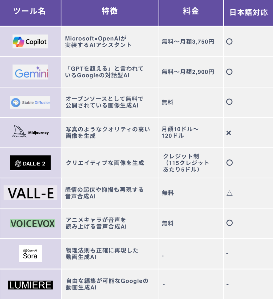 【2024年最新】ChatGPT以外のおすすめ生成AIツール９選