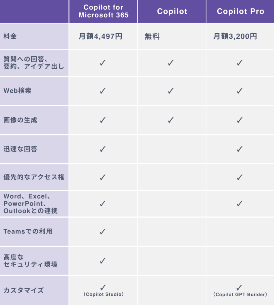 Copilot for Microsoft 365と他のプランの徹底比較