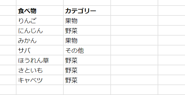 GPT for Sheets　カテゴライズ：様々なモノを適切に分類