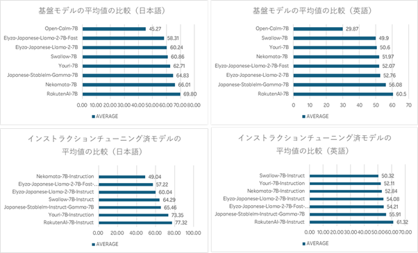 Rakuten AI 7B：様々な文書作成タスクを商用利用可能な楽天のLLM