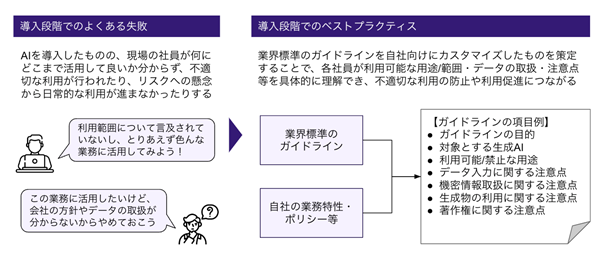 従業員向けに生成AI利用ルール・マニュアルを作成・周知する