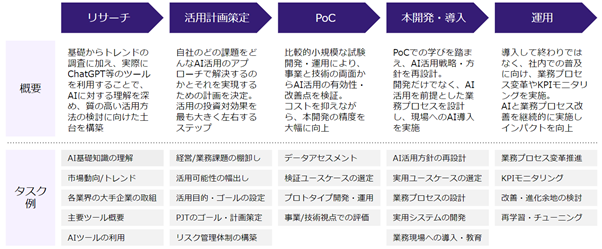 生成AI　そもそもどのように導入したら良いかわからない