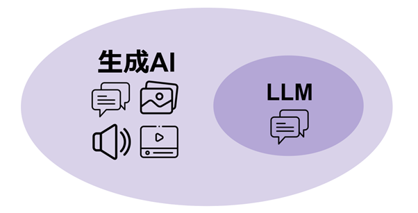 LLM(大規模言語モデル)と生成AIとの違い