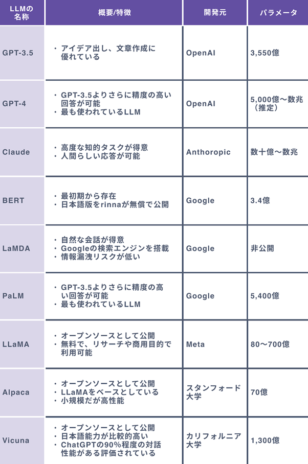 これだけは押さえたい代表的なLLM(大規模言語モデル)一覧