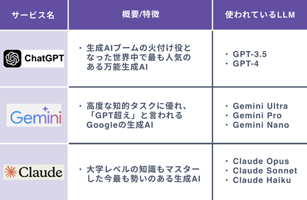 LLM(大規模言語モデル)を活用した代表的なサービス３選