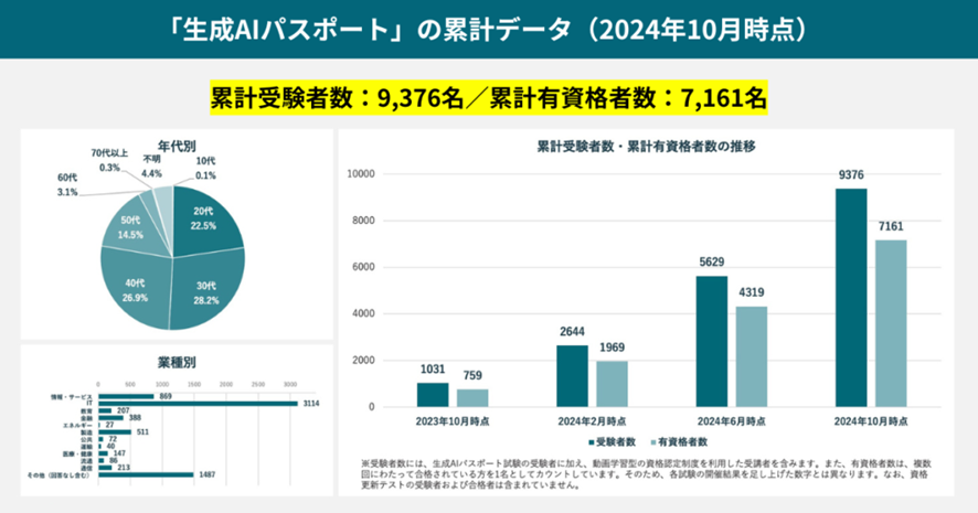 生成AIパスポートの合格者数