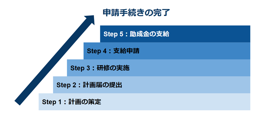 人材開発支援助成金の申請手続き