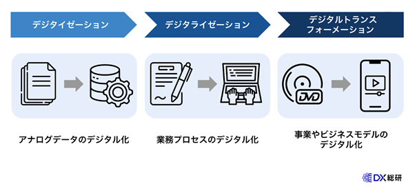 DXに必要なデジタイゼーションとデジタライゼーション