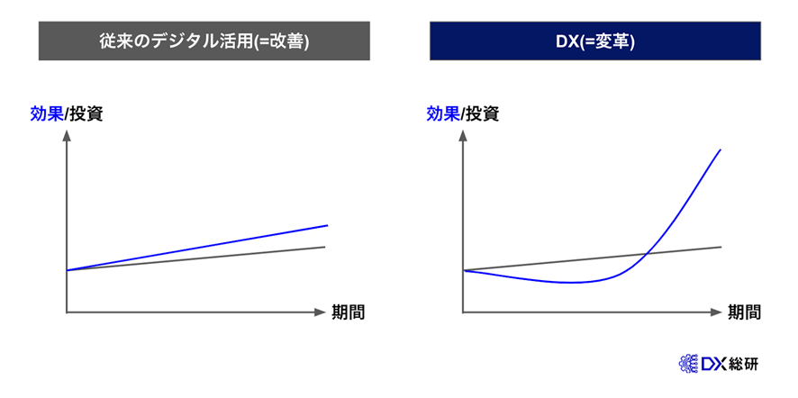 DX　初期投資やランニングコストがかかる