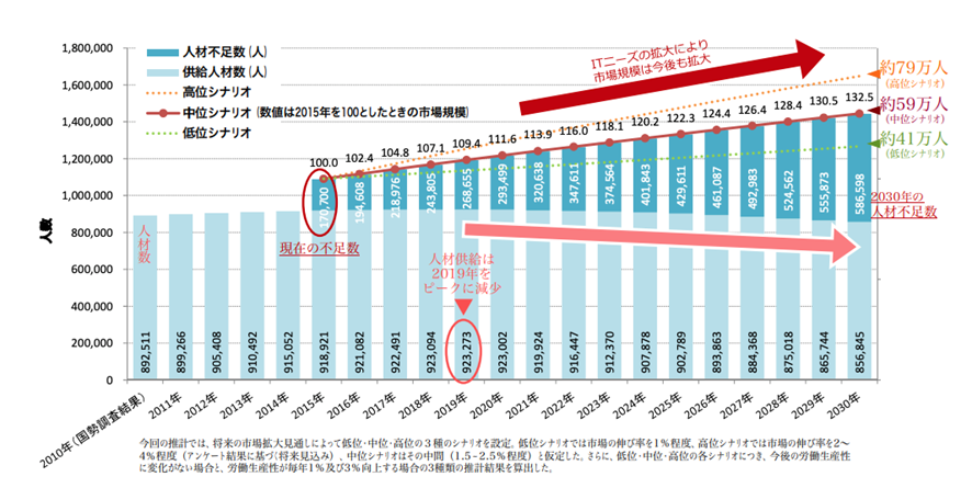 DX人材の確保が難しい