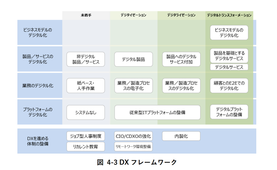 ステップ１：DXの目的・ビジョンを明確化する