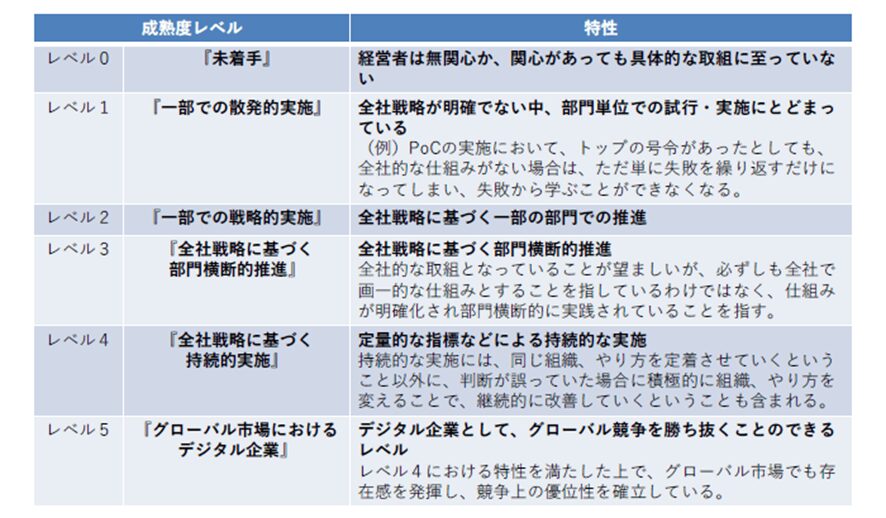 DX　ステップ２：自社の現状と課題を把握する