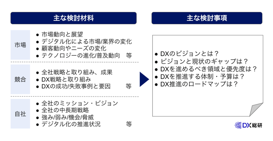 自社ならではのDX戦略を策定する