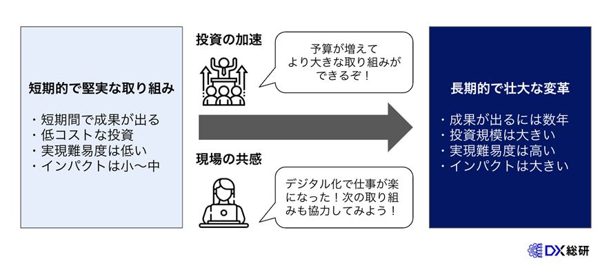 DX　スモールスタートクイックウィンを実現する