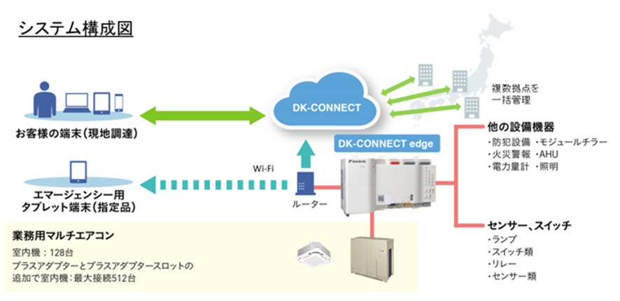 【ダイキン】空調機の効率的な稼働を実現するIoTシステムの構築