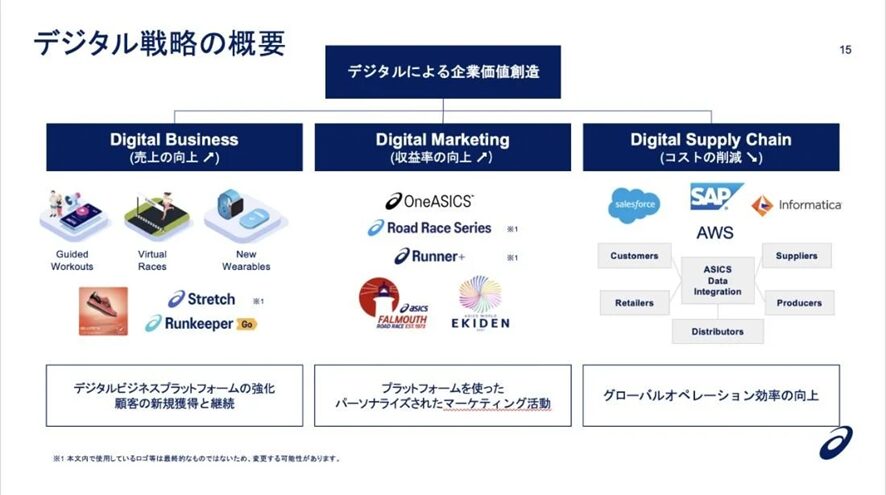 【アシックス】デジタル上の顧客接点を強化しEC/D2C売上比率を大幅に向上