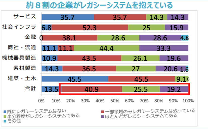 DX　レガシーシステムの老朽化対策【2025年の崖】