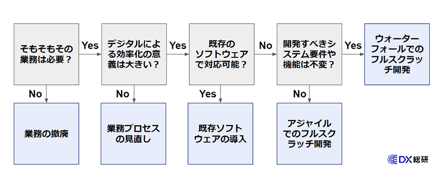 DX　ゴールへの最短かつ低コストなアプローチを設計する