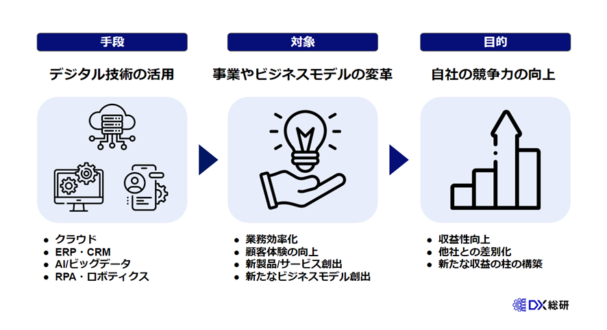 【図解】DXとICT/IoTの違いとは？DX化の5大メリットや事例も紹介 - DX総研｜DXの企画・開発・運用を一気通貫で支援