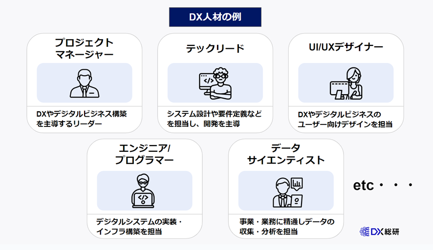 ステップ４：DX推進チームを構築する