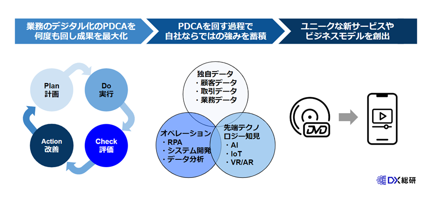 DX　ステップ６：PDCAを回し、ビジネスモデル変革まで繋げる