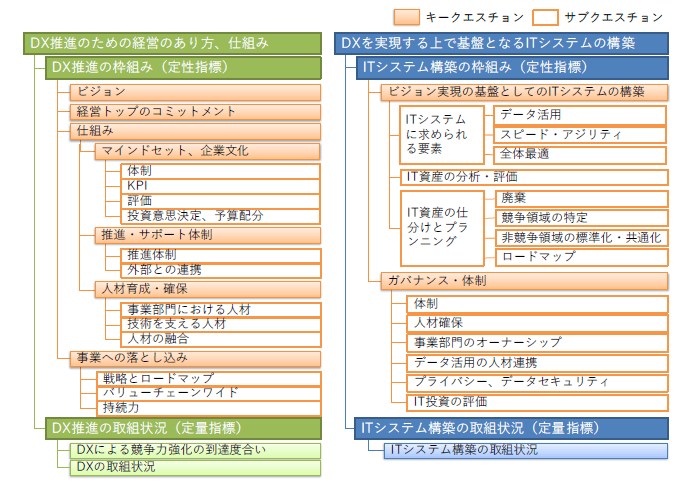 ステップ３：DXに関する戦略と計画を策定する