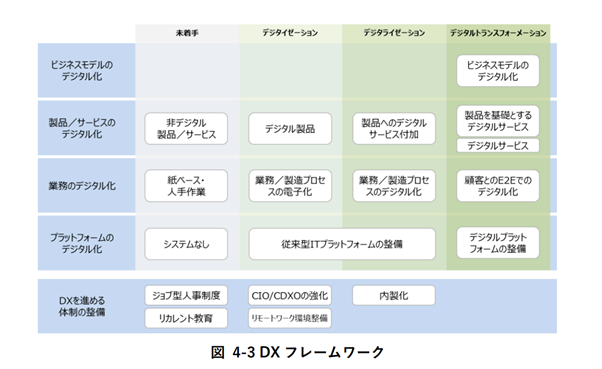 ステップ1:DXの目的・ビジョンを明確化する