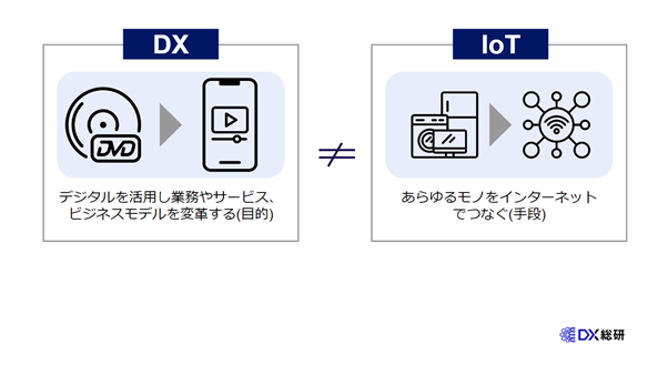 【図解】DXとIoTの違い