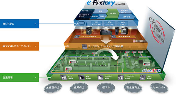 【三菱電機】FA技術とIT技術を活用したソリューション「e-F@ctory」を提案
