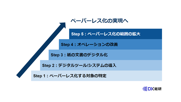 ペーパーレス化によるDXを進める５つのステップ