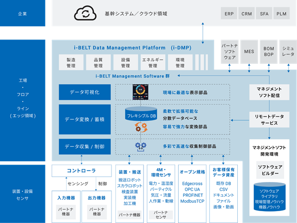 【オムロン】現場データ活用サービス「i-BELT」を提供