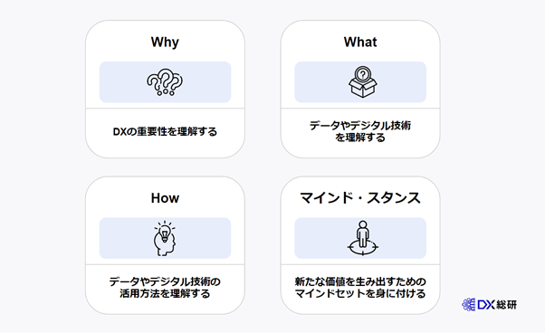 DXリテラシー標準から学ぶDXリテラシーの4つの要素