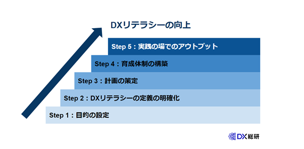 社員のDXリテラシーを高める5つのステップ