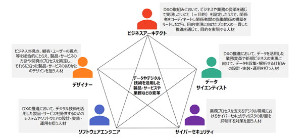 目的の設定 DXリテラシー