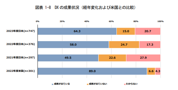 DX 成果が出ていると答えた企業の割合
