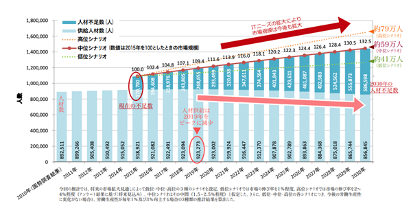 DX人材が不足している
