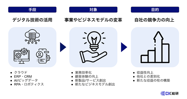 DX(デジタル・トランスフォーメーション)の定義とは?