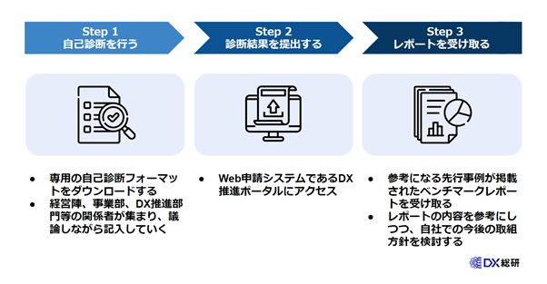 DX推進指標に従い、DX成熟度を自己診断する3つのステップ