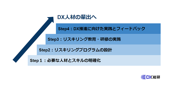 リスキリングでDX人材の育成を進める4つのステップ