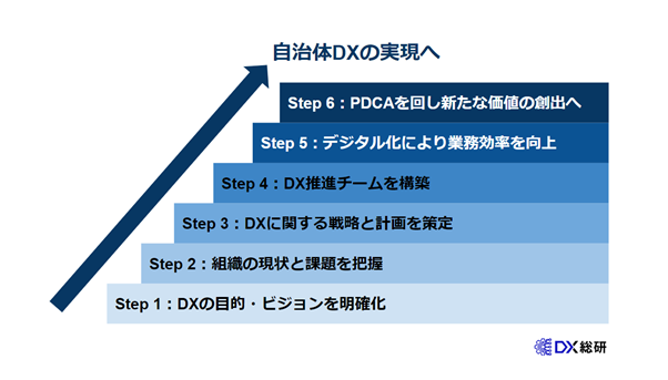 行政・自治体におけるDXを推進する６つのステップ