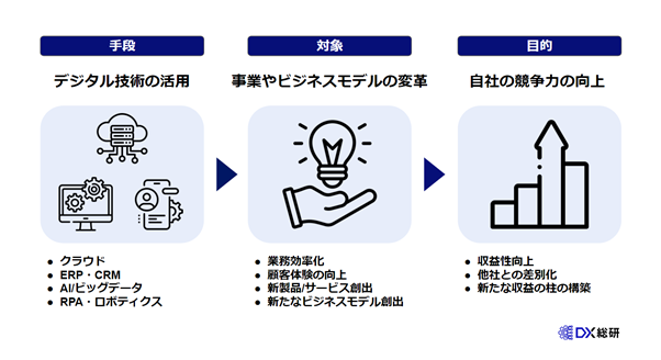 DXの意味・定義