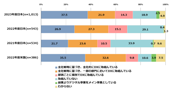 日本でDXに取り組んでいる企業の割合