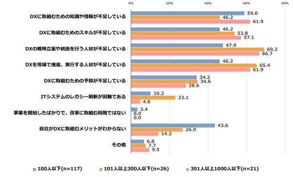 DXに取り組まない理由